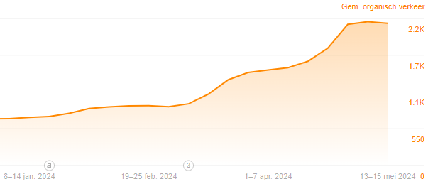 250% organische groei