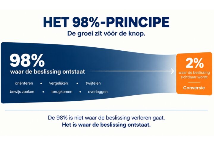 Het 98%-principe