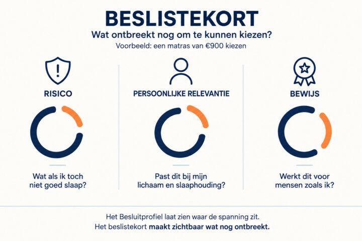 Beslistekort