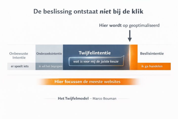 Het Twijfelmodel