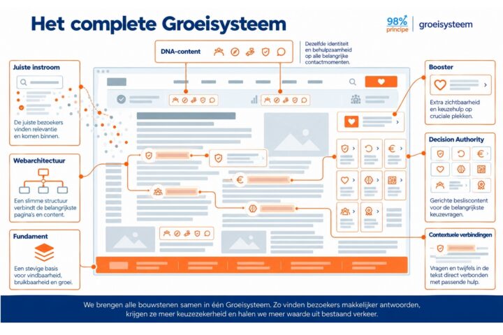 Zo bouwen we een groeisysteem