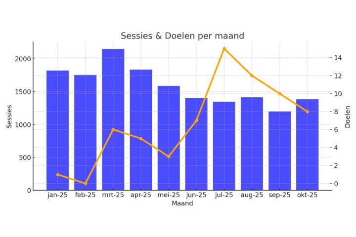 Een verdubbeling van conversie op mijn eigen site door Topical Authority