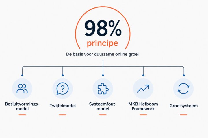 De groeimodellen