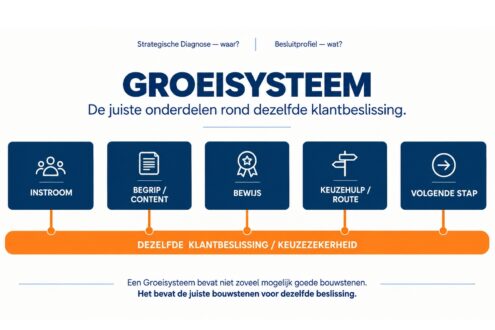 Groeisysteem bouwen