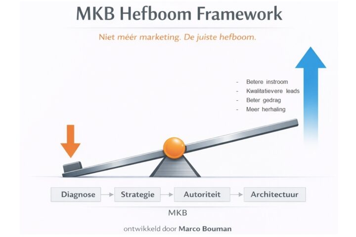 Waar digitale groei in het MKB werkelijk begint