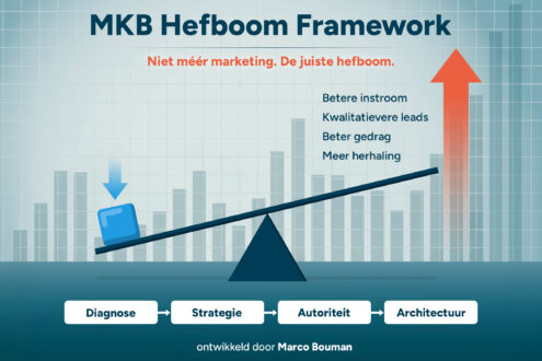 Waar digitale groei in het MKB werkelijk begint